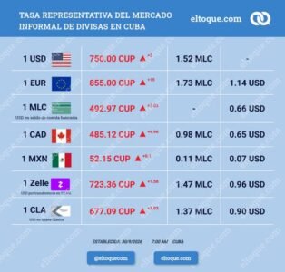 Actualización de tasas de mercado informal de divisas en Cuba - 30/09/2026