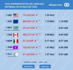 Actualización de tasas de mercado informal de divisas en Cuba - 30/09/2026