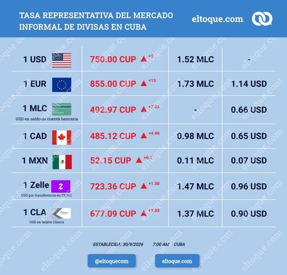Actualización de tasas de mercado informal de divisas en Cuba - 30/09/2026