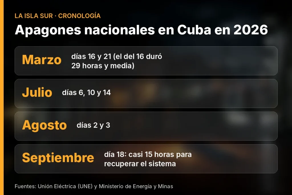 Cronología de los 8 apagones nacionales de Cuba en 2026