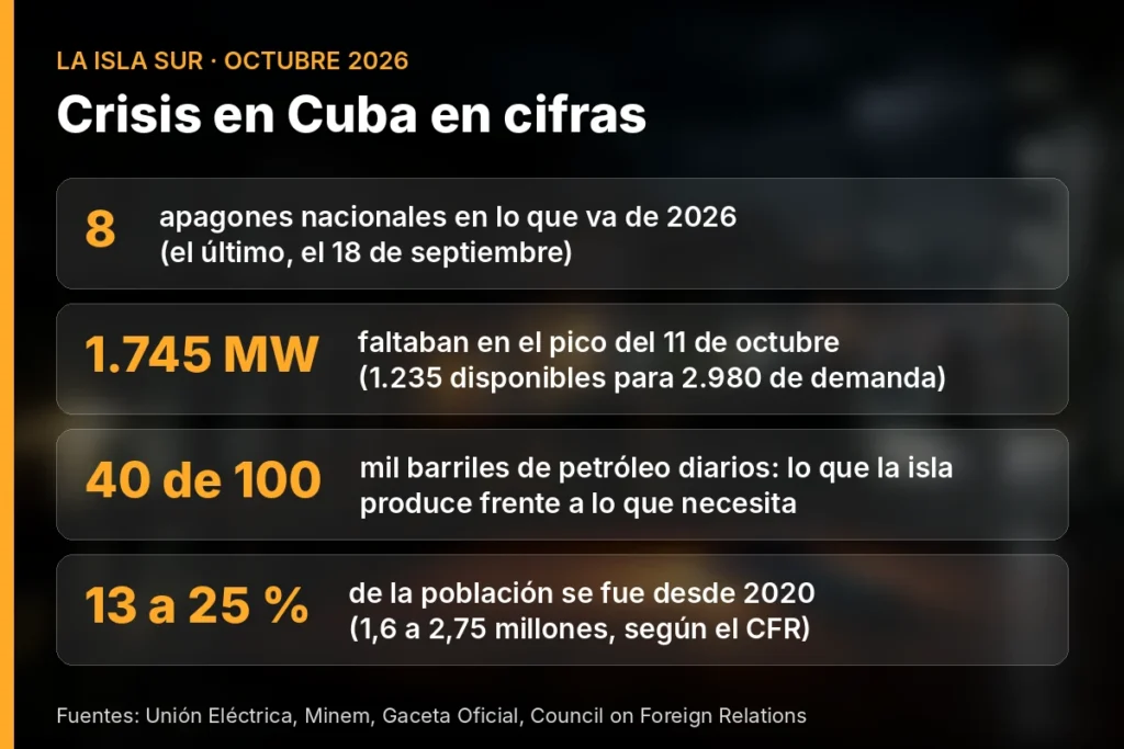 Crisis en Cuba en cifras: apagones nacionales, déficit eléctrico, petróleo y emigración en octubre de 2026