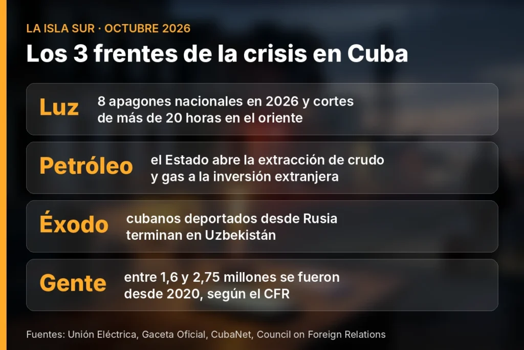 Los 3 frentes de octubre de 2026 en Cuba: luz, petróleo y éxodo