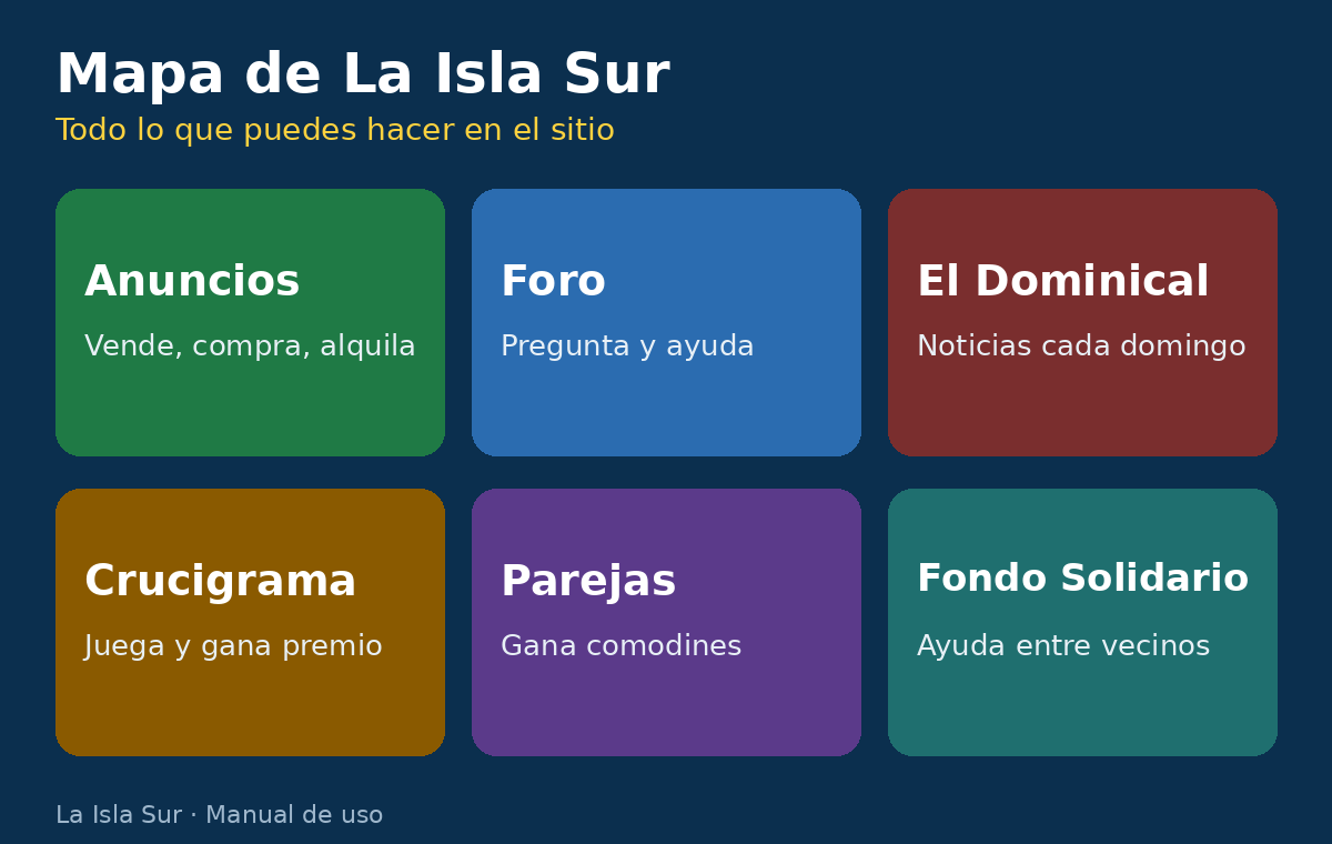 Manual de uso de La Isla Sur: mapa de todas las secciones del sitio